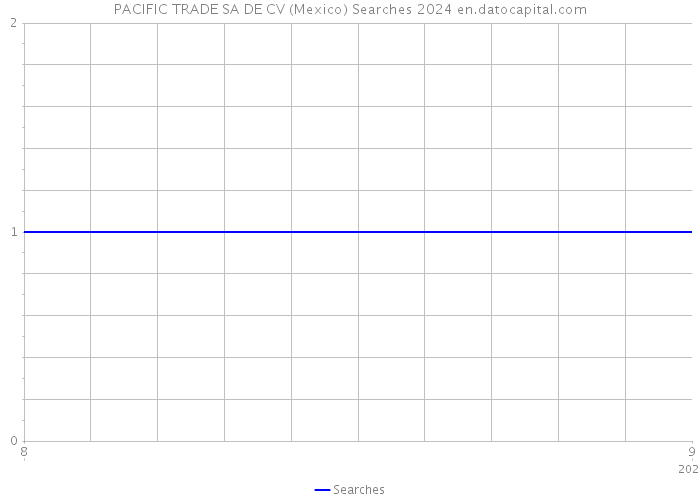 PACIFIC TRADE SA DE CV (Mexico) Searches 2024 