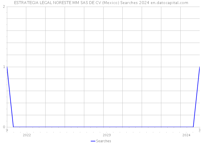 ESTRATEGIA LEGAL NORESTE MM SAS DE CV (Mexico) Searches 2024 