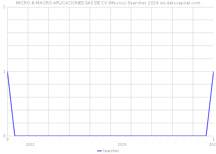 MICRO & MACRO APLICACIONES SAS DE CV (Mexico) Searches 2024 