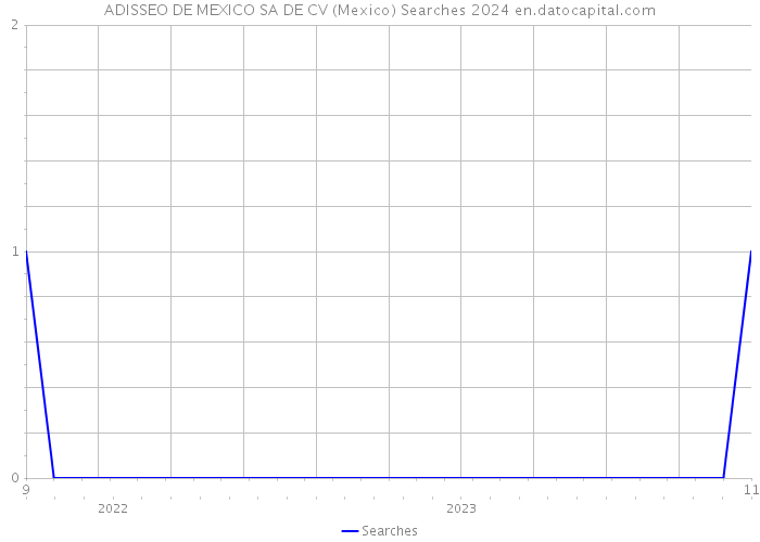 ADISSEO DE MEXICO SA DE CV (Mexico) Searches 2024 