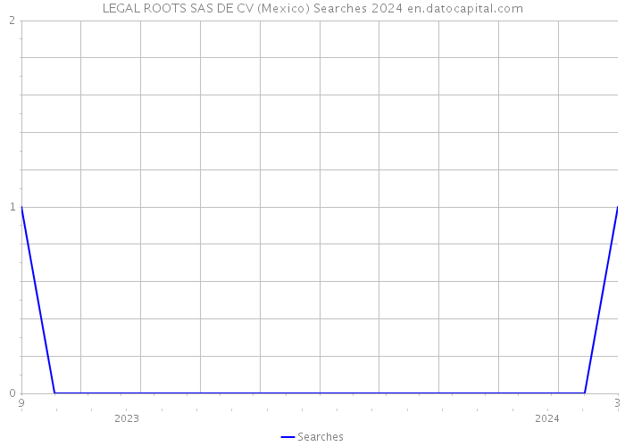 LEGAL ROOTS SAS DE CV (Mexico) Searches 2024 