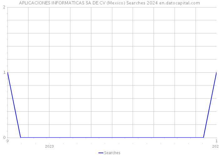 APLICACIONES INFORMATICAS SA DE CV (Mexico) Searches 2024 