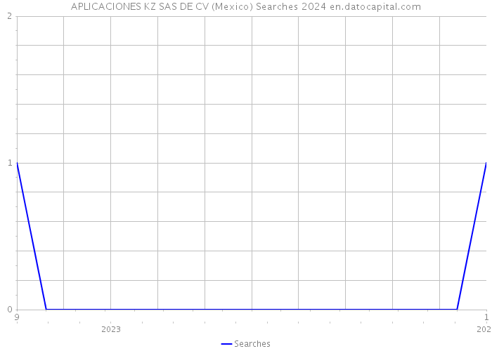 APLICACIONES KZ SAS DE CV (Mexico) Searches 2024 