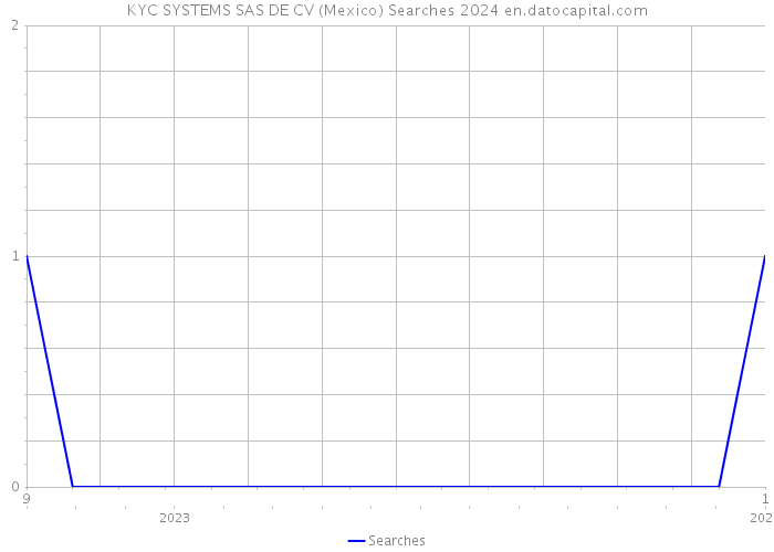KYC SYSTEMS SAS DE CV (Mexico) Searches 2024 