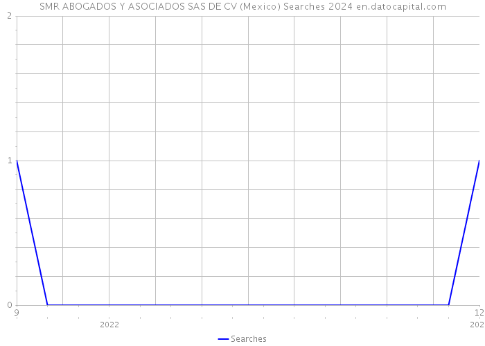 SMR ABOGADOS Y ASOCIADOS SAS DE CV (Mexico) Searches 2024 