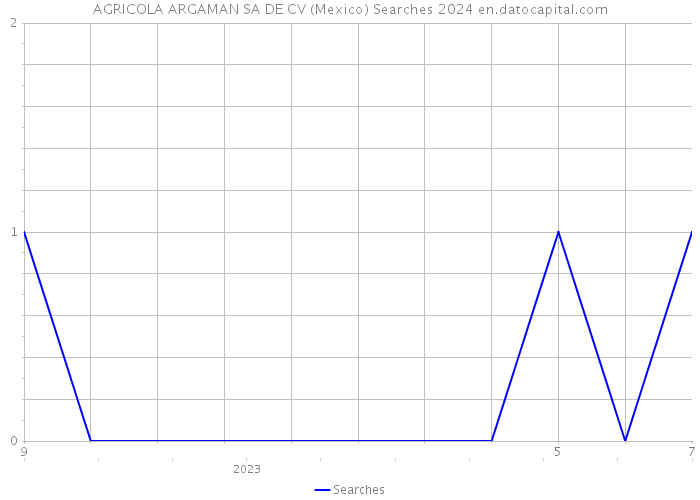 AGRICOLA ARGAMAN SA DE CV (Mexico) Searches 2024 