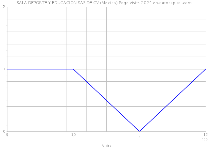 SALA DEPORTE Y EDUCACION SAS DE CV (Mexico) Page visits 2024 