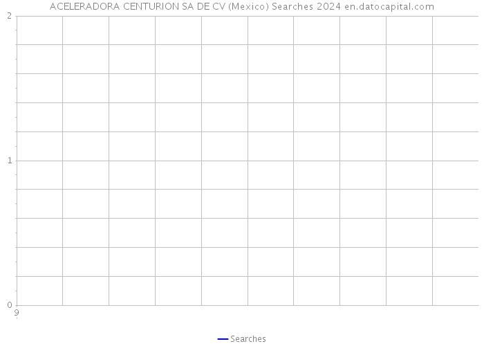 ACELERADORA CENTURION SA DE CV (Mexico) Searches 2024 