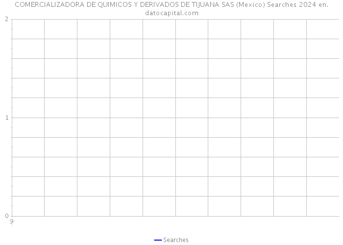 COMERCIALIZADORA DE QUIMICOS Y DERIVADOS DE TIJUANA SAS (Mexico) Searches 2024 