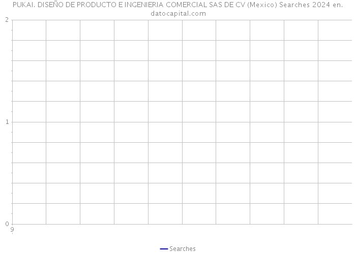 PUKAI. DISEÑO DE PRODUCTO E INGENIERIA COMERCIAL SAS DE CV (Mexico) Searches 2024 