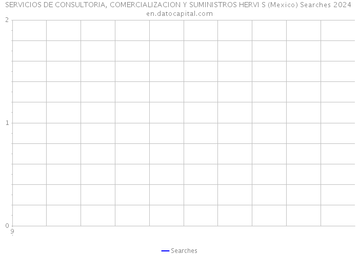 SERVICIOS DE CONSULTORIA, COMERCIALIZACION Y SUMINISTROS HERVI S (Mexico) Searches 2024 