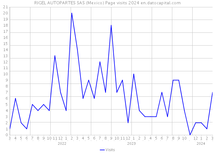 RIGEL AUTOPARTES SAS (Mexico) Page visits 2024 