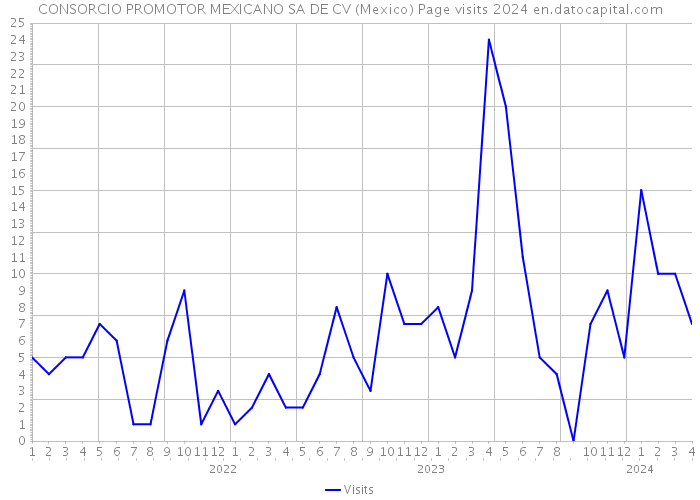 CONSORCIO PROMOTOR MEXICANO SA DE CV (Mexico) Page visits 2024 