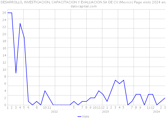 DESARROLLO, INVESTIGACION, CAPACITACION Y EVALUACION SA DE CV (Mexico) Page visits 2024 