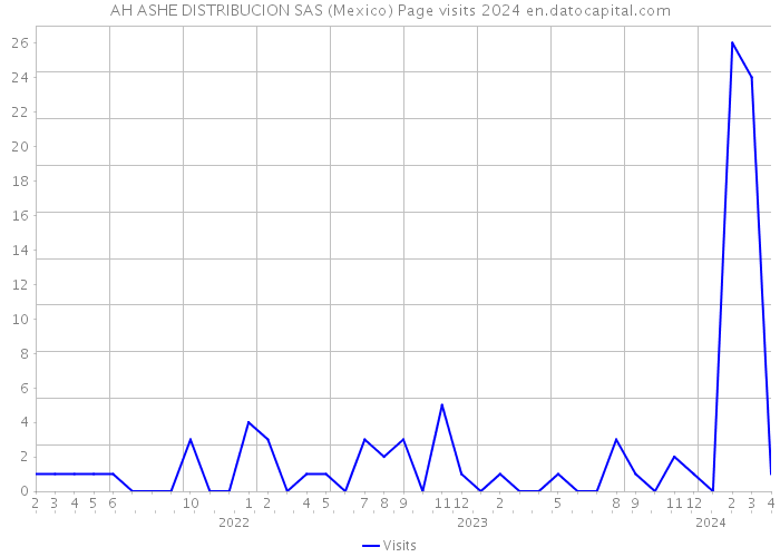 AH ASHE DISTRIBUCION SAS (Mexico) Page visits 2024 