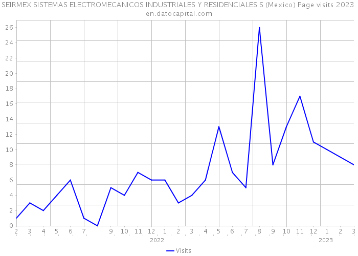 SEIRMEX SISTEMAS ELECTROMECANICOS INDUSTRIALES Y RESIDENCIALES S (Mexico) Page visits 2023 