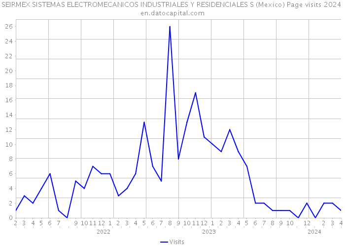 SEIRMEX SISTEMAS ELECTROMECANICOS INDUSTRIALES Y RESIDENCIALES S (Mexico) Page visits 2024 