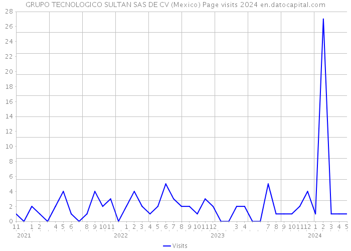 GRUPO TECNOLOGICO SULTAN SAS DE CV (Mexico) Page visits 2024 