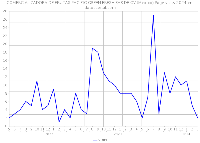 COMERCIALIZADORA DE FRUTAS PACIFIC GREEN FRESH SAS DE CV (Mexico) Page visits 2024 