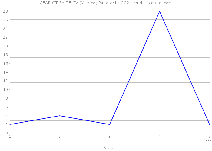 GEAR GT SA DE CV (Mexico) Page visits 2024 