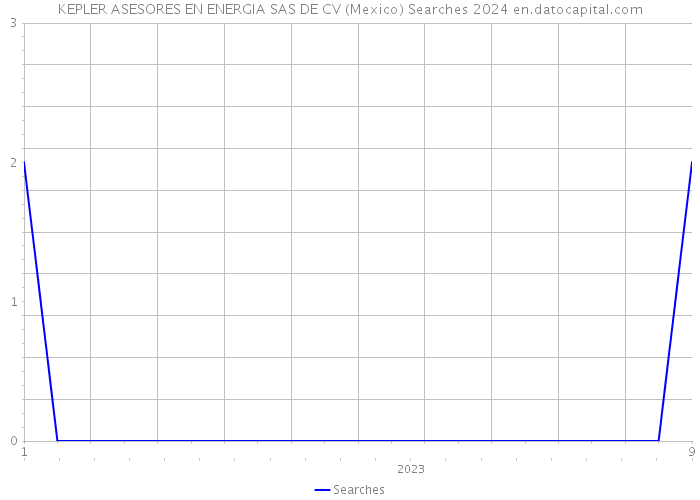 KEPLER ASESORES EN ENERGIA SAS DE CV (Mexico) Searches 2024 