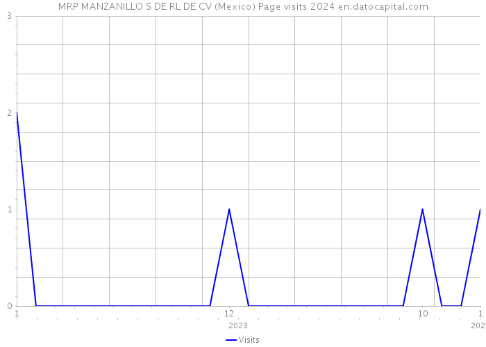 MRP MANZANILLO S DE RL DE CV (Mexico) Page visits 2024 
