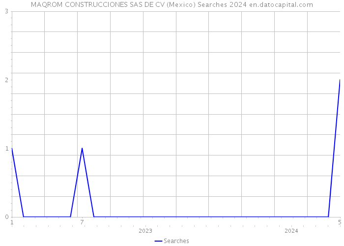 MAQROM CONSTRUCCIONES SAS DE CV (Mexico) Searches 2024 