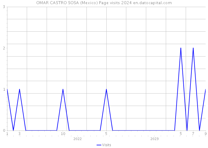 OMAR CASTRO SOSA (Mexico) Page visits 2024 
