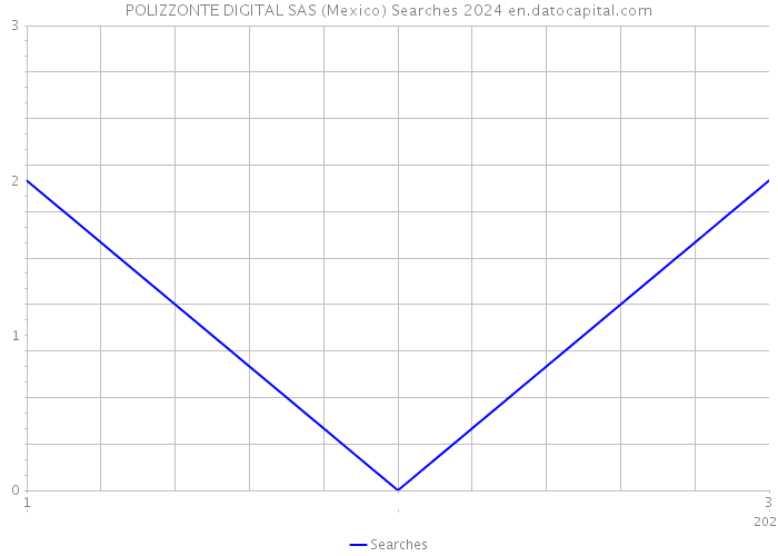 POLIZZONTE DIGITAL SAS (Mexico) Searches 2024 