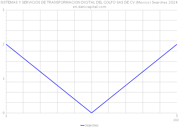 SISTEMAS Y SERVICIOS DE TRANSFORMACION DIGITAL DEL GOLFO SAS DE CV (Mexico) Searches 2024 