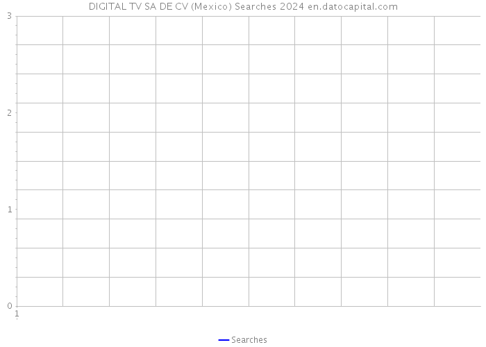 DIGITAL TV SA DE CV (Mexico) Searches 2024 