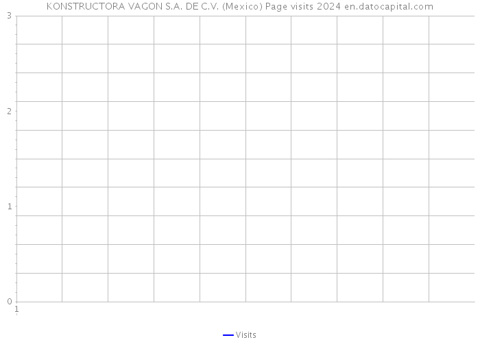 KONSTRUCTORA VAGON S.A. DE C.V. (Mexico) Page visits 2024 