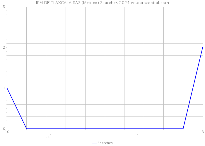IPM DE TLAXCALA SAS (Mexico) Searches 2024 