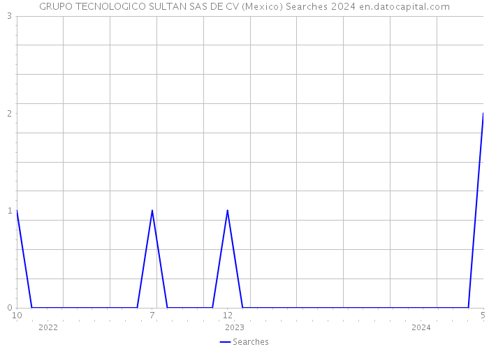 GRUPO TECNOLOGICO SULTAN SAS DE CV (Mexico) Searches 2024 