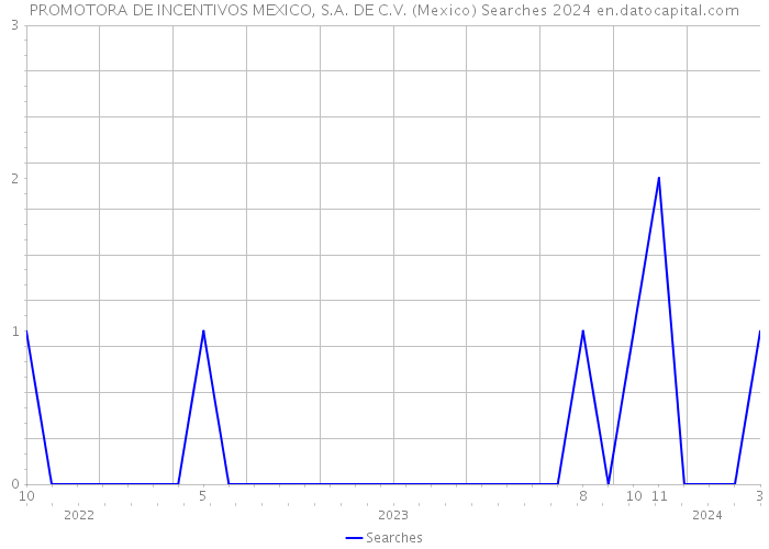 PROMOTORA DE INCENTIVOS MEXICO, S.A. DE C.V. (Mexico) Searches 2024 