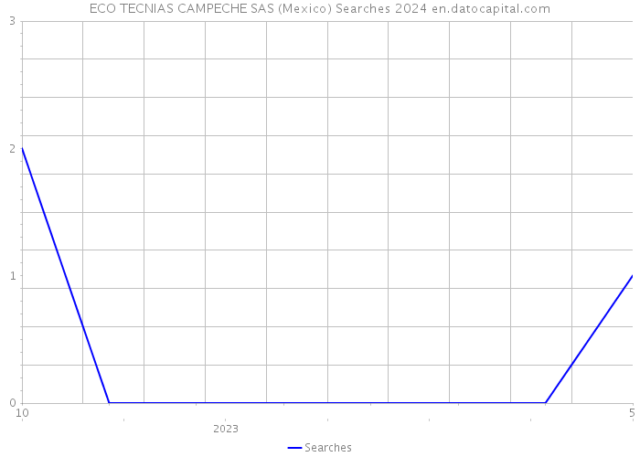 ECO TECNIAS CAMPECHE SAS (Mexico) Searches 2024 