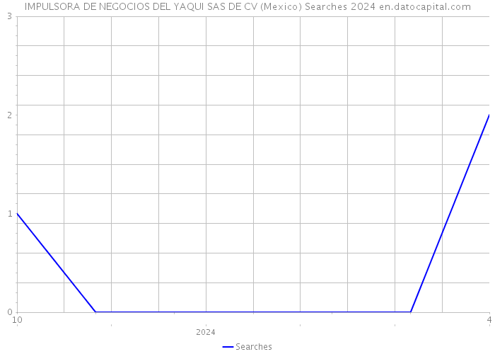IMPULSORA DE NEGOCIOS DEL YAQUI SAS DE CV (Mexico) Searches 2024 
