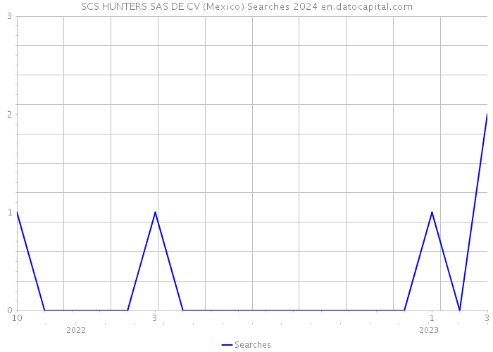 SCS HUNTERS SAS DE CV (Mexico) Searches 2024 