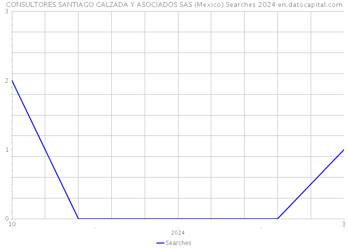 CONSULTORES SANTIAGO CALZADA Y ASOCIADOS SAS (Mexico) Searches 2024 