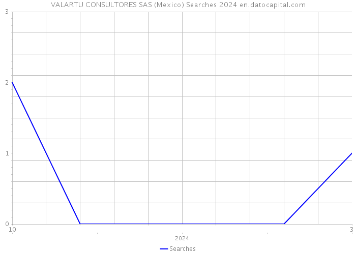 VALARTU CONSULTORES SAS (Mexico) Searches 2024 