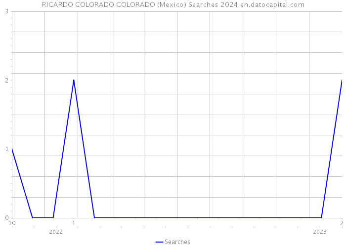 RICARDO COLORADO COLORADO (Mexico) Searches 2024 