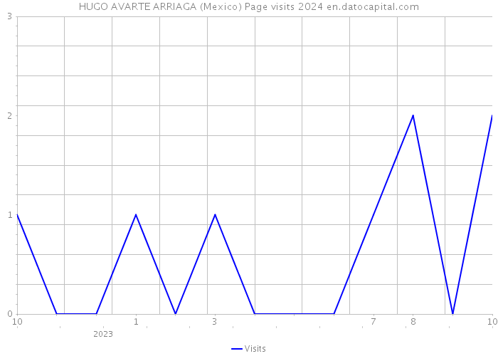 HUGO AVARTE ARRIAGA (Mexico) Page visits 2024 
