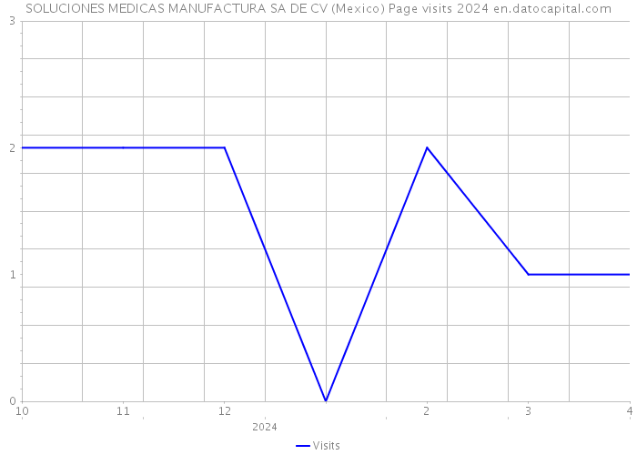 SOLUCIONES MEDICAS MANUFACTURA SA DE CV (Mexico) Page visits 2024 
