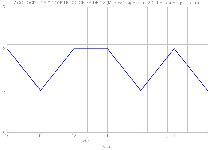 TAGO LOGISTICA Y CONSTRUCCION SA DE CV (Mexico) Page visits 2024 