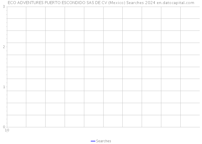ECO ADVENTURES PUERTO ESCONDIDO SAS DE CV (Mexico) Searches 2024 