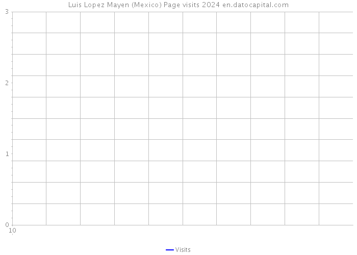 Luis Lopez Mayen (Mexico) Page visits 2024 