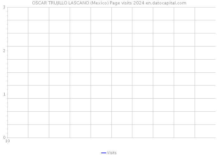 OSCAR TRUJILLO LASCANO (Mexico) Page visits 2024 