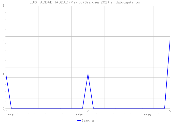 LUIS HADDAD HADDAD (Mexico) Searches 2024 