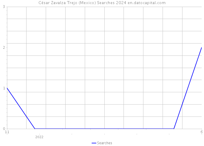 César Zavalza Trejo (Mexico) Searches 2024 