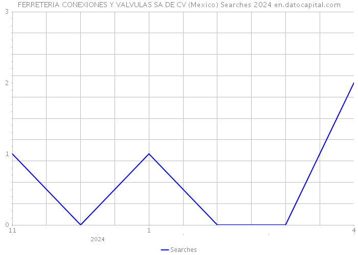 FERRETERIA CONEXIONES Y VALVULAS SA DE CV (Mexico) Searches 2024 